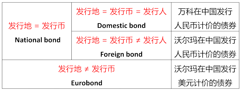 CFAⅠFixed Income Securities