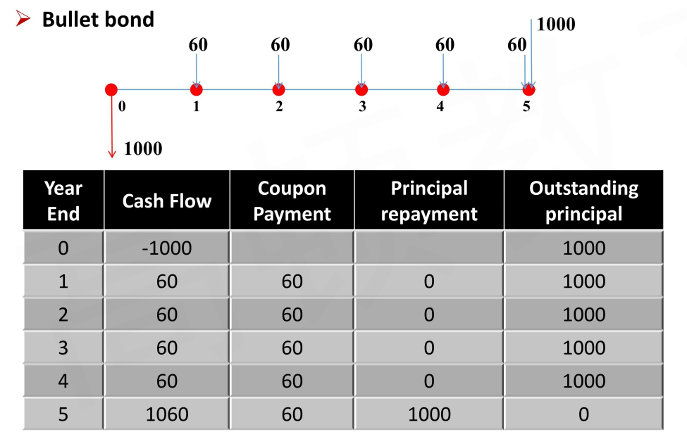 CFAⅠFixed Income Securities