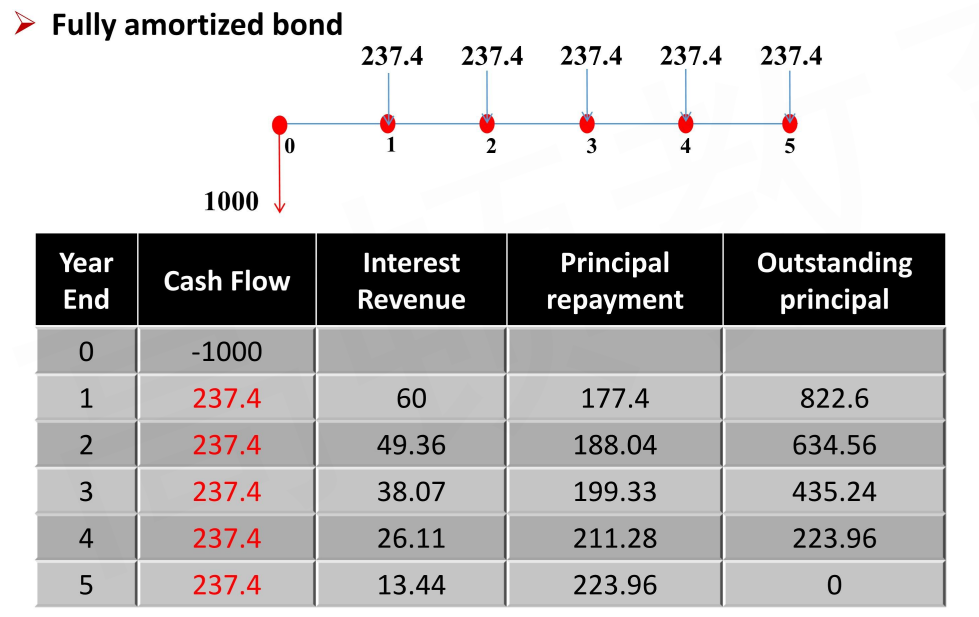 CFAⅠFixed Income Securities