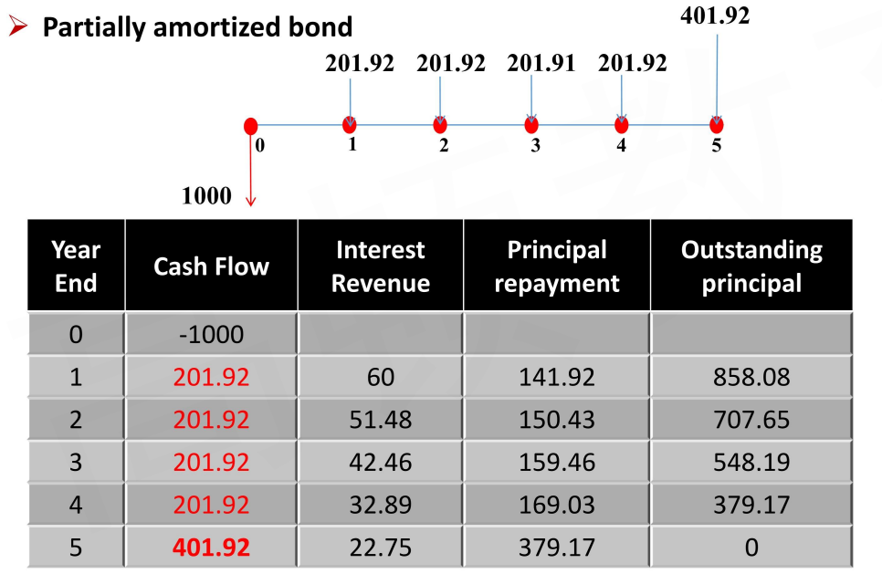 CFAⅠFixed Income Securities