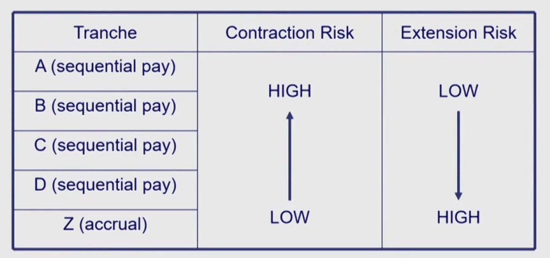 CFAⅠFixed Income Securities