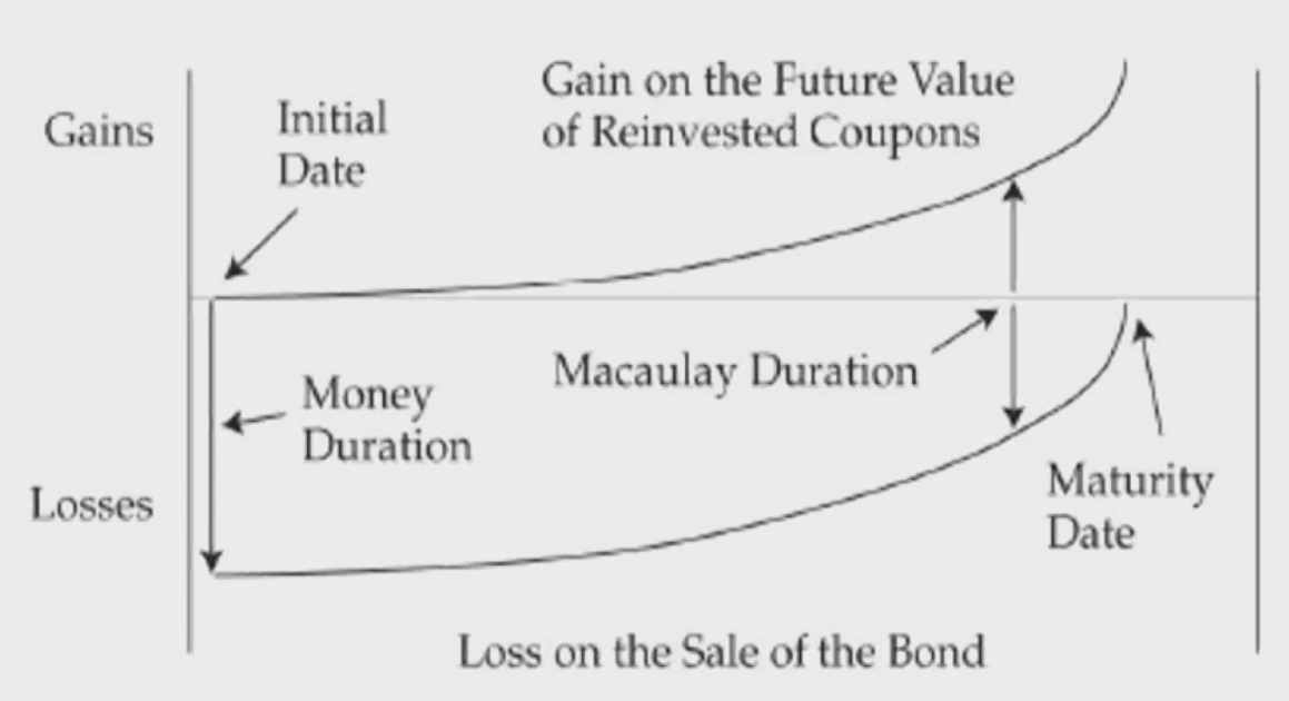 CFAⅠFixed Income Securities