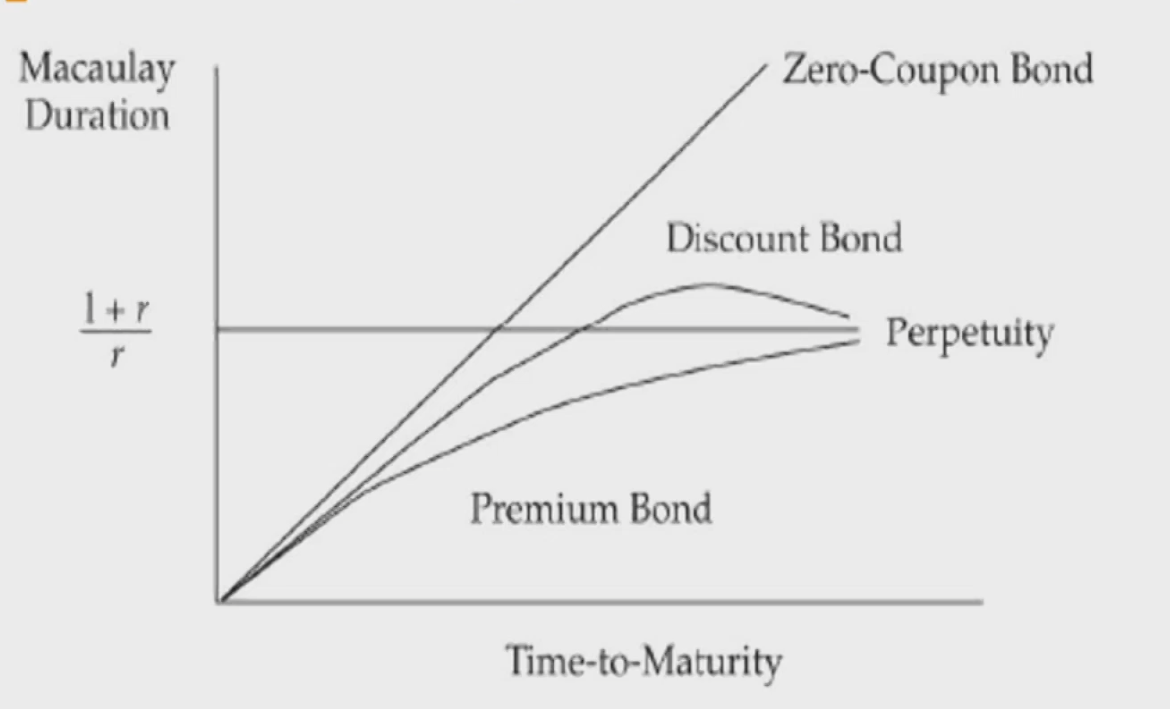 CFAⅠFixed Income Securities