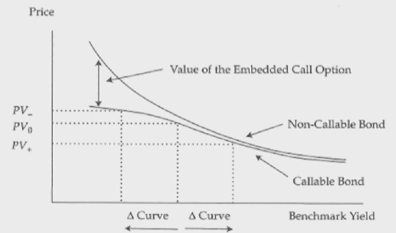 CFAⅠFixed Income Securities