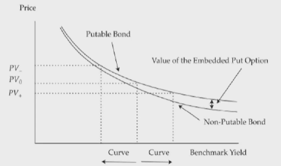 CFAⅠFixed Income Securities