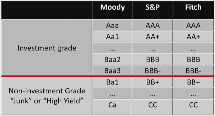 CFAⅠFixed Income Securities