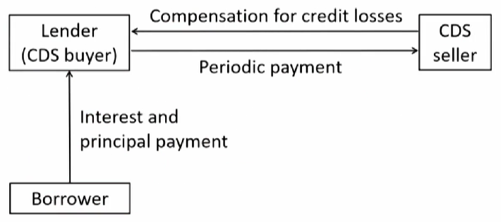 CFAⅠDerivatives