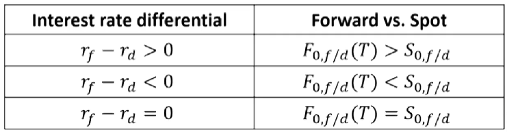 CFAⅠDerivatives