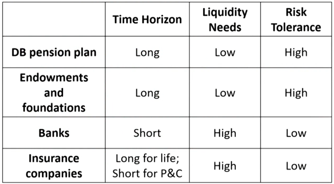 CFAⅠPortfolio Management