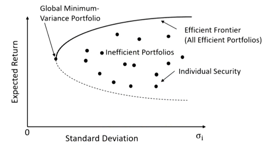 CFAⅠPortfolio Management