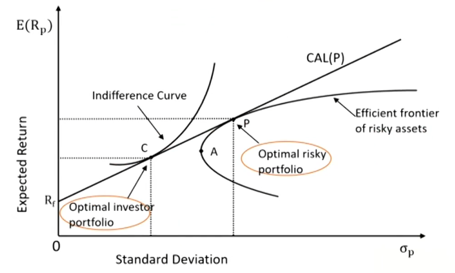 CFAⅠPortfolio Management