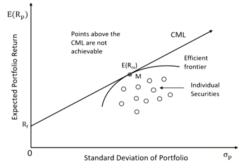 CFAⅠPortfolio Management