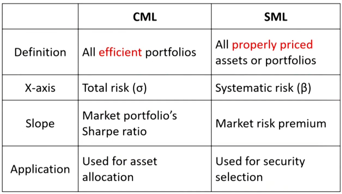 CFAⅠPortfolio Management