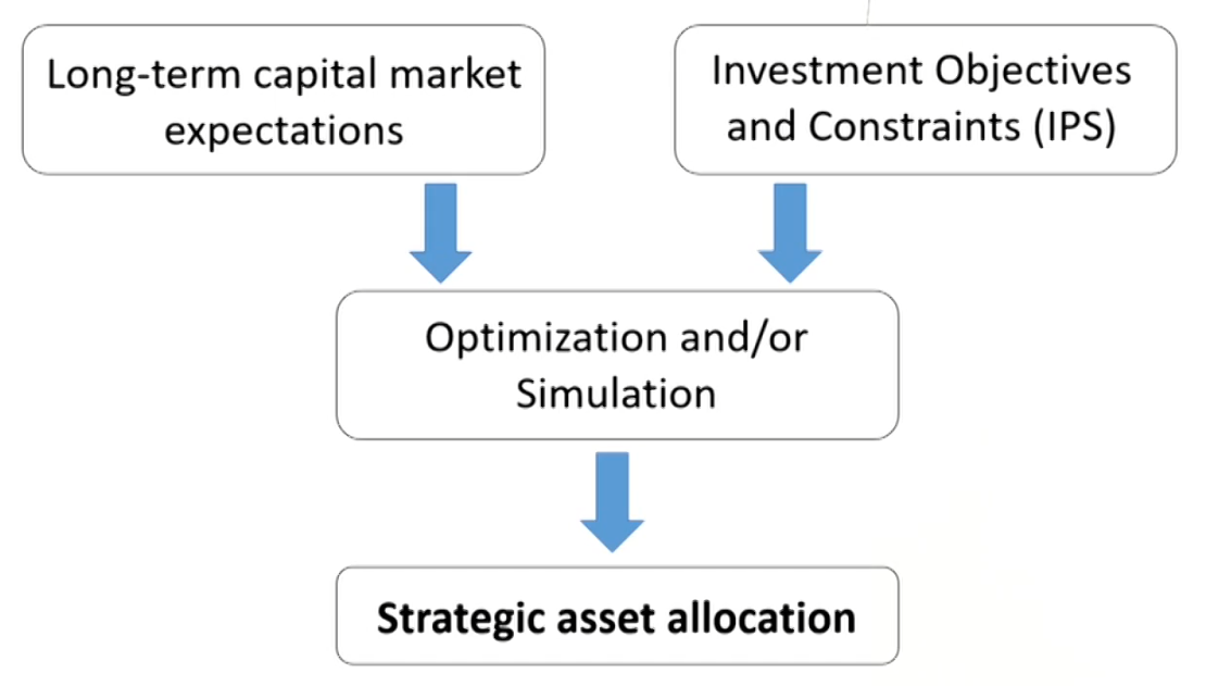 CFAⅠPortfolio Management