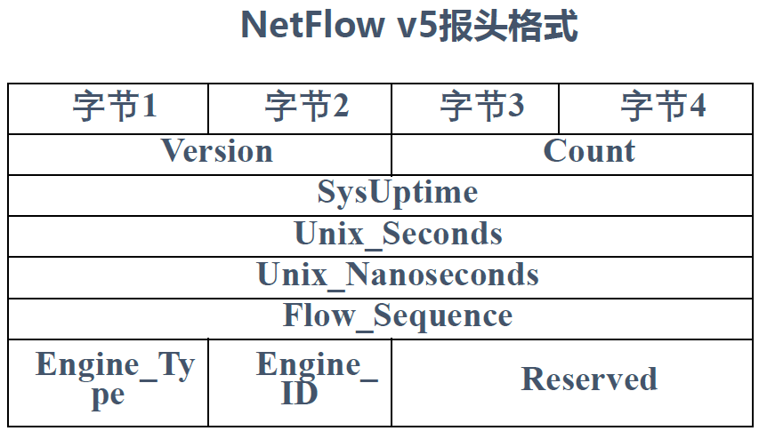 网络测量