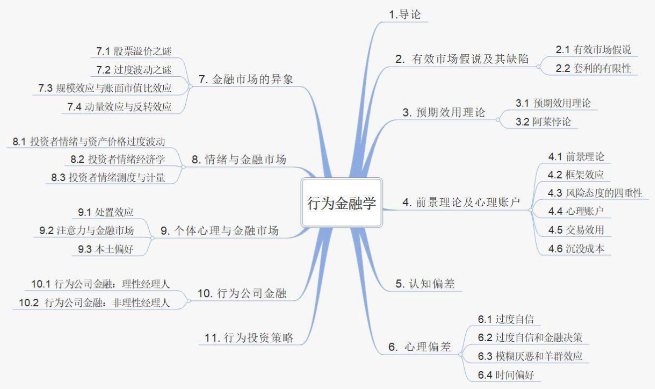 行为金融学