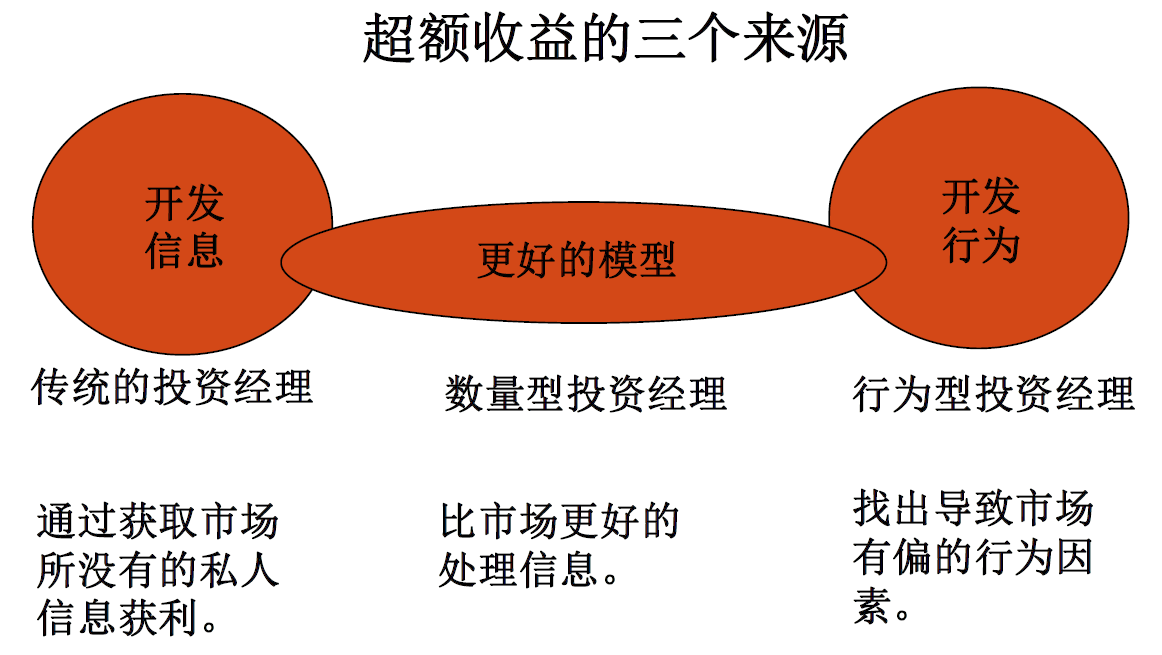 行为金融学