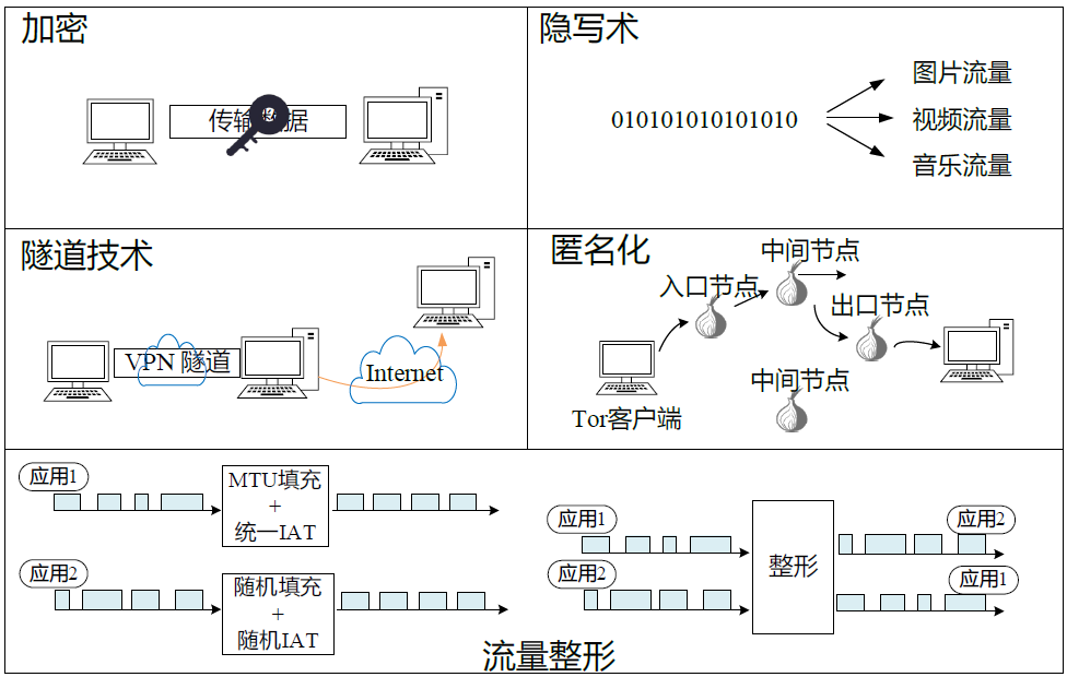 网络测量