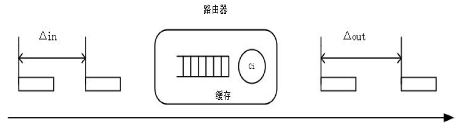 网络测量