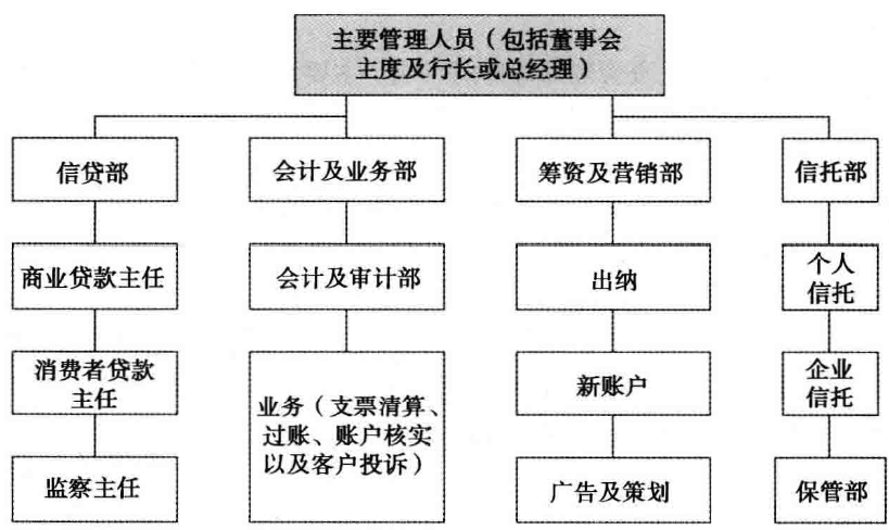 商业银行管理