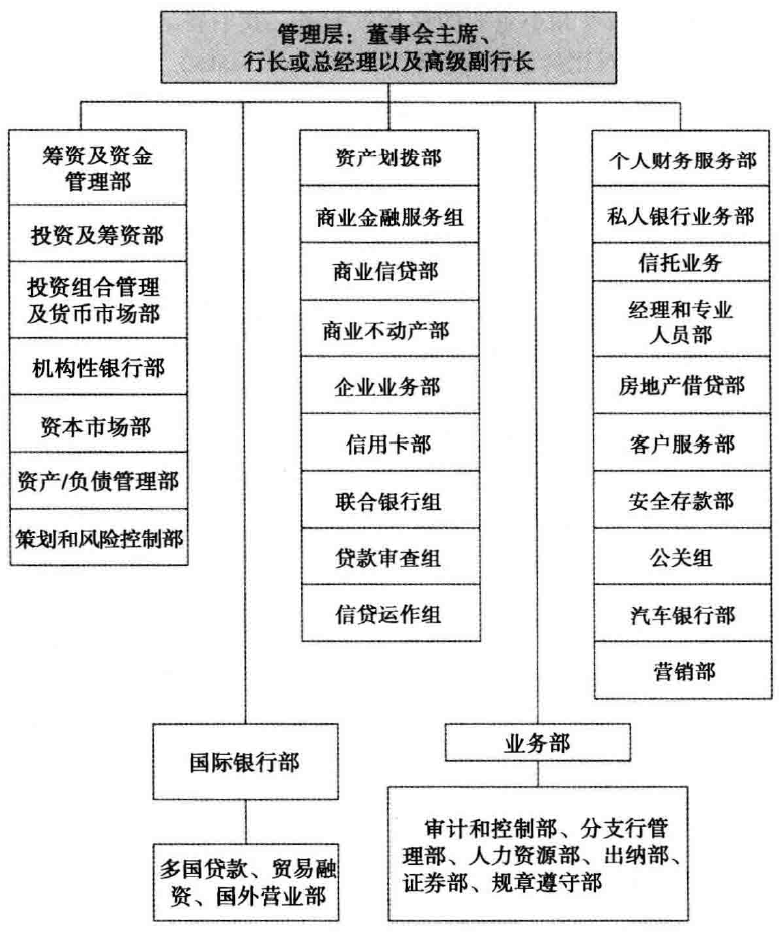 商业银行管理