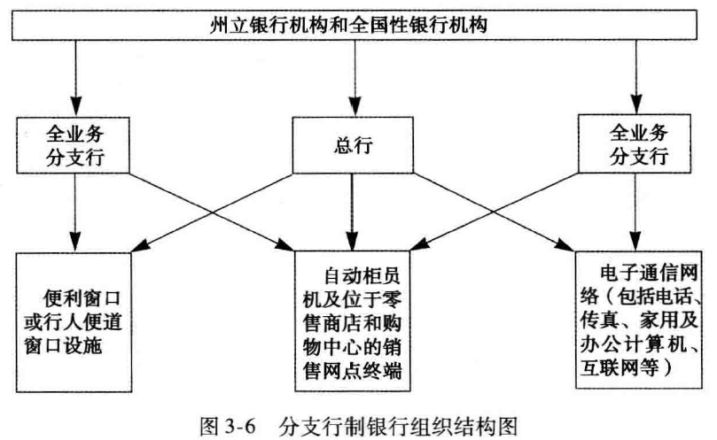 商业银行管理