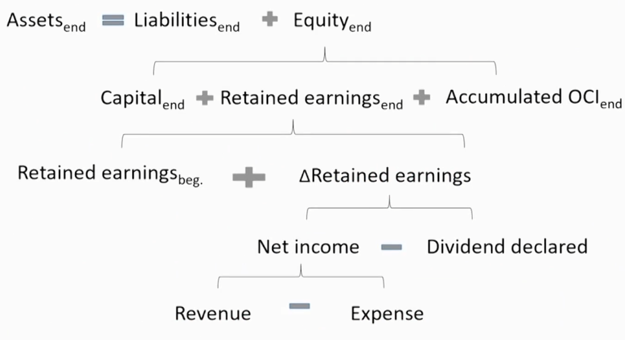 CFAⅠFinancial Statement Analysis