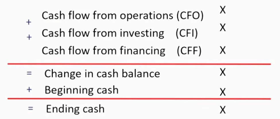 CFAⅠFinancial Statement Analysis