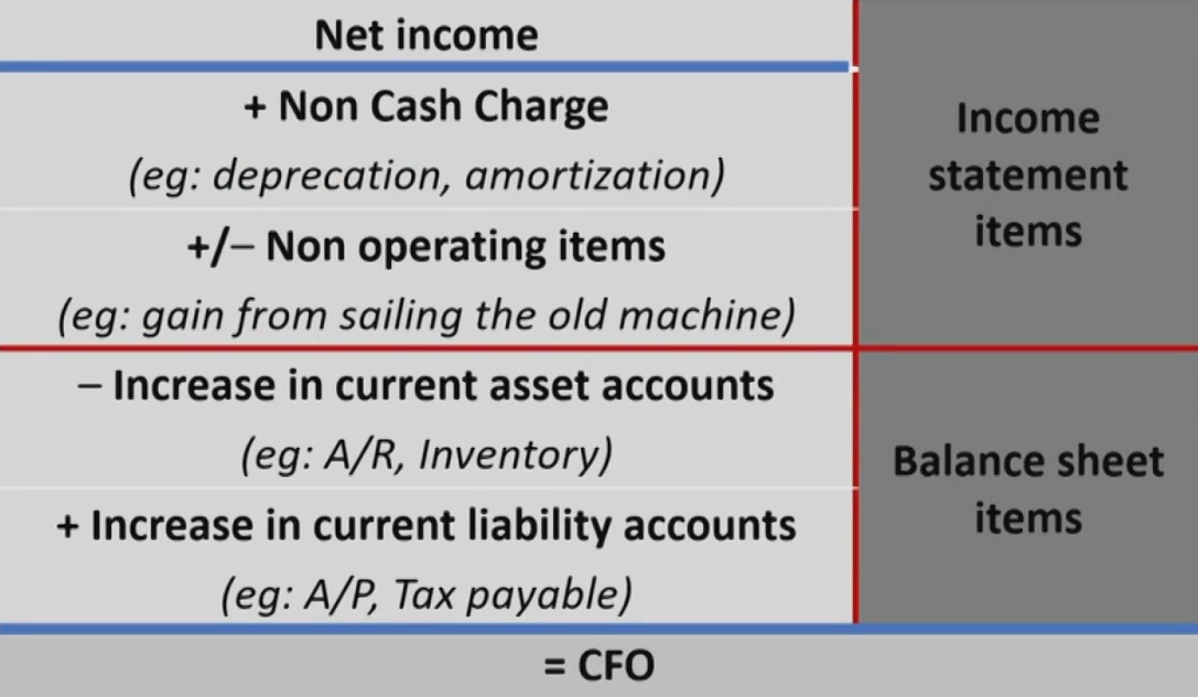 CFAⅠFinancial Statement Analysis