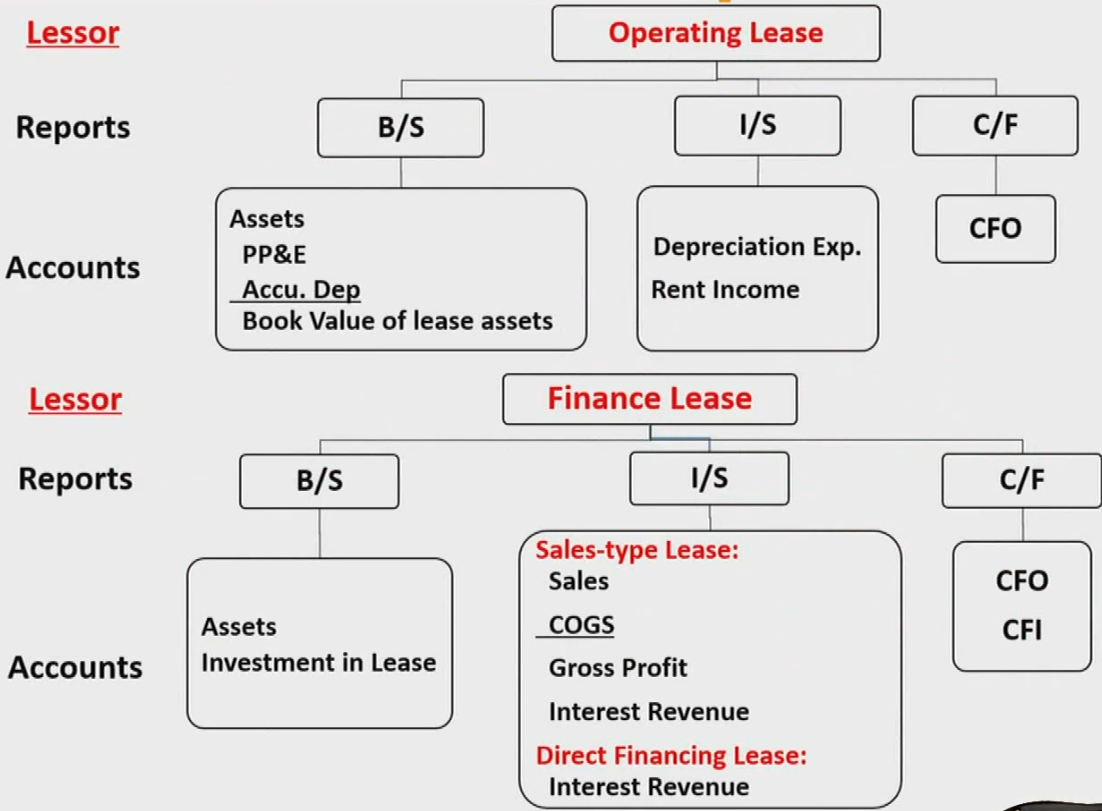 CFAⅠFinancial Statement Analysis