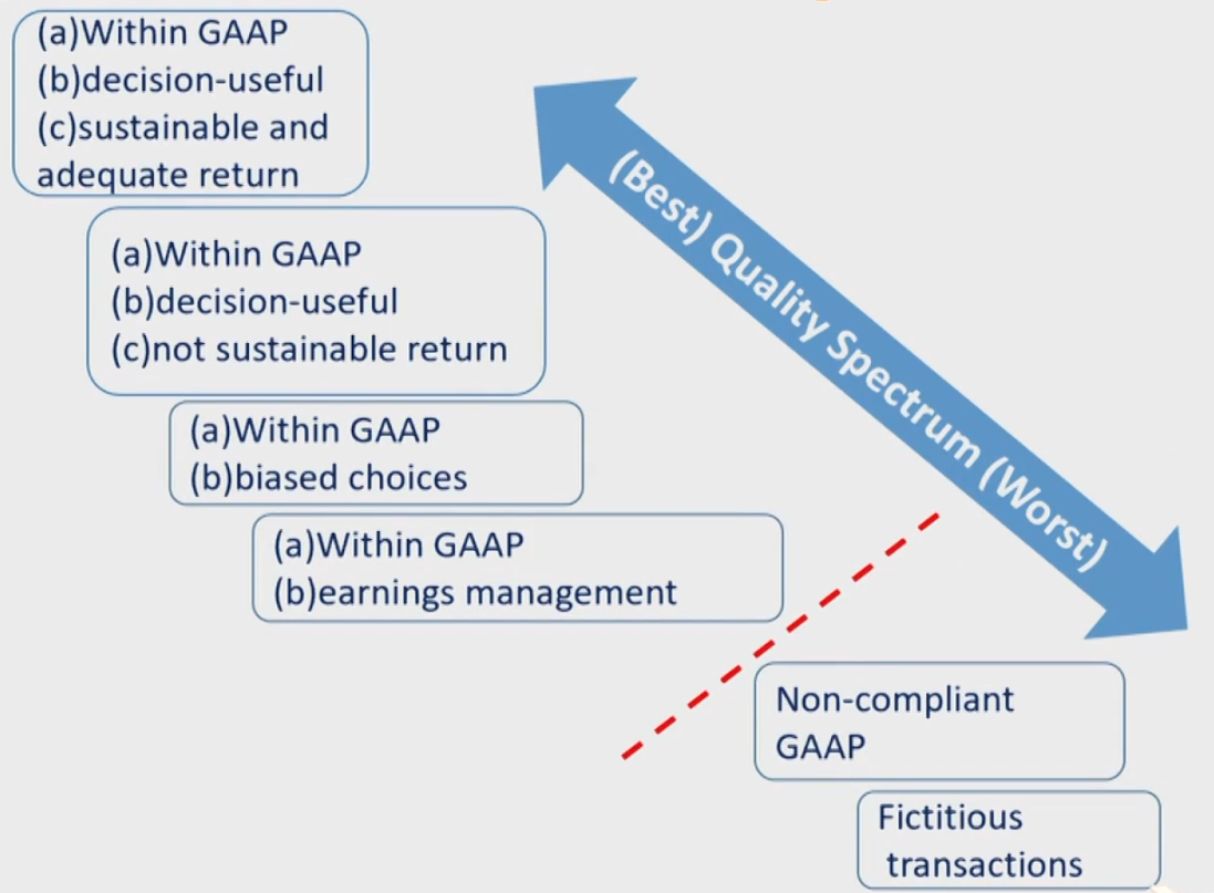 CFAⅠFinancial Statement Analysis