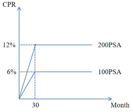 CFAⅠFixed Income Securities