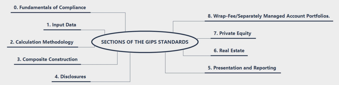 CFAⅠEthical & Professional Standards