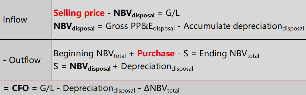 CFAⅠFinancial Statement Analysis