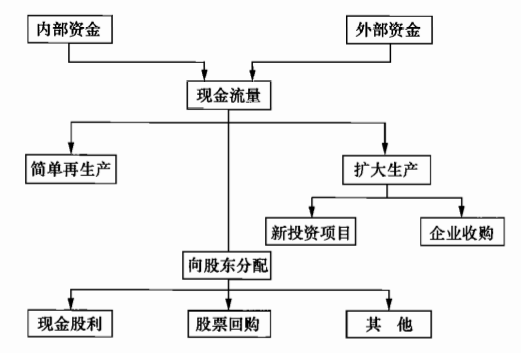 公司金融