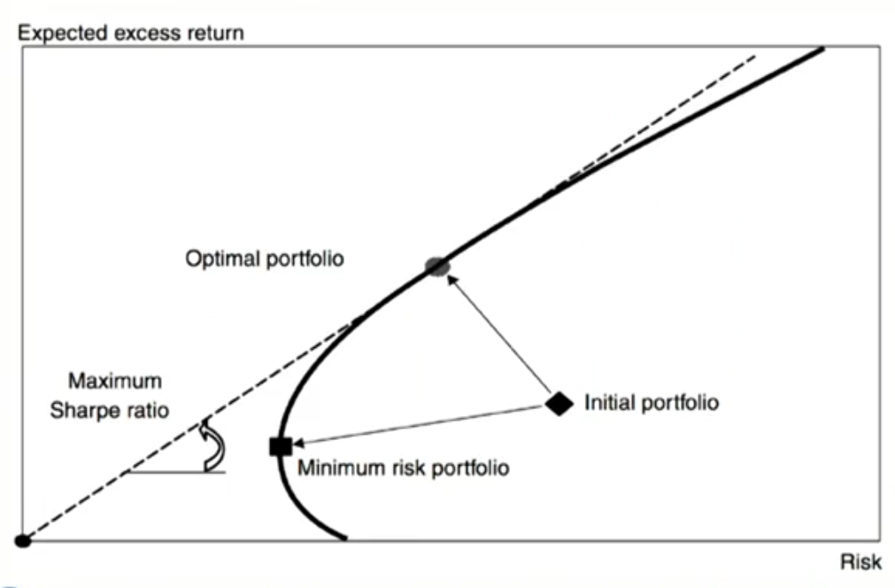 FRM Ⅱ Risk Management and Investment Management