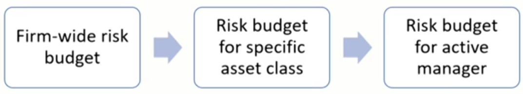 FRM Ⅱ Risk Management and Investment Management