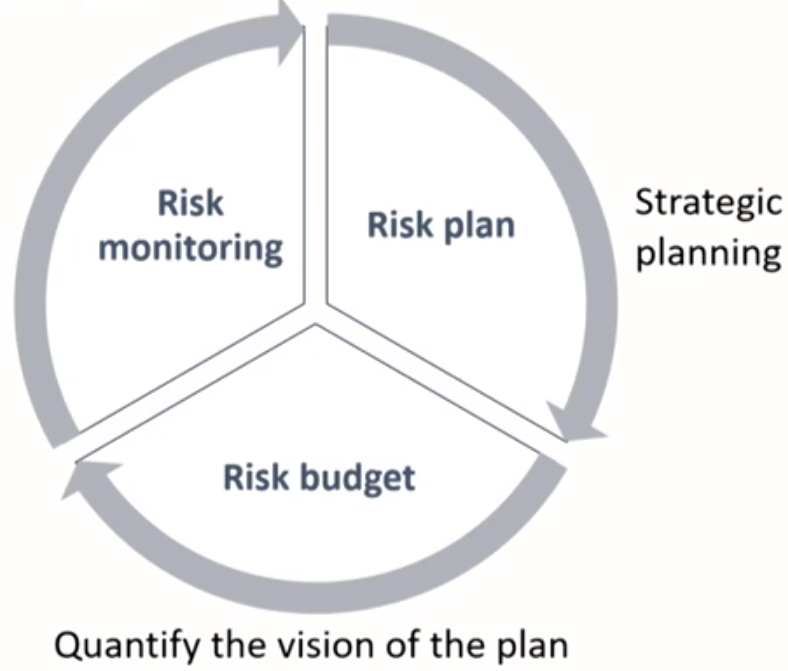 FRM Ⅱ Risk Management and Investment Management