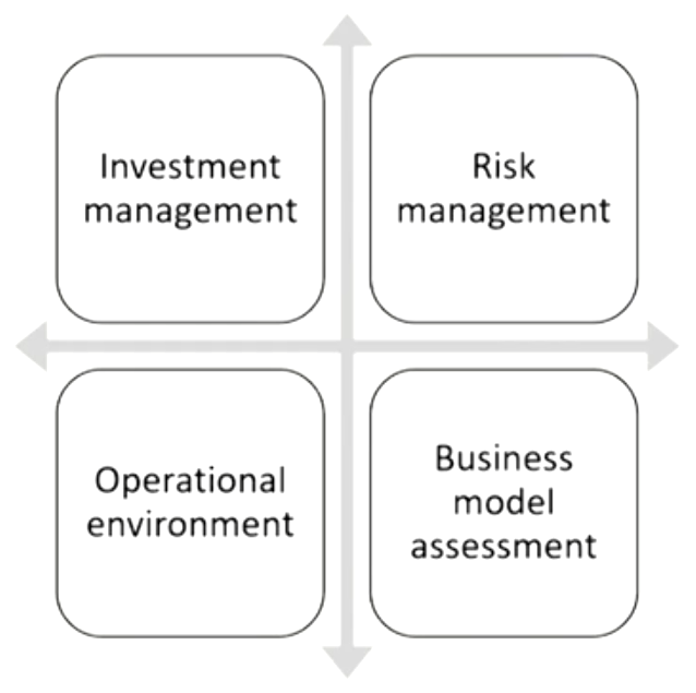 FRM Ⅱ Risk Management and Investment Management