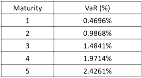 FRM Ⅱ Market Risk Measurement and Management