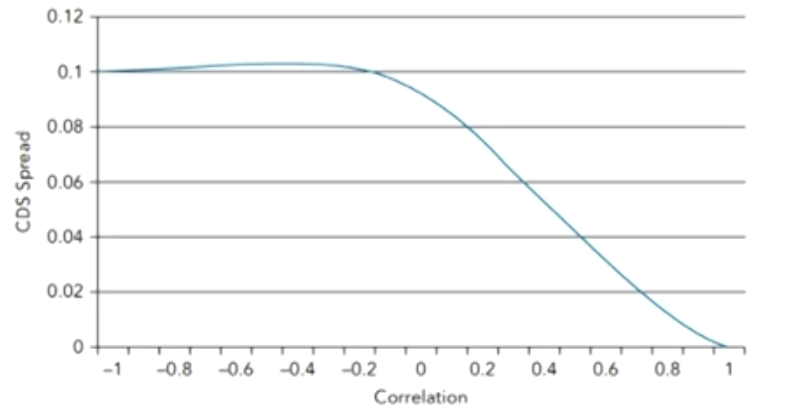 FRM Ⅱ Market Risk Measurement and Management