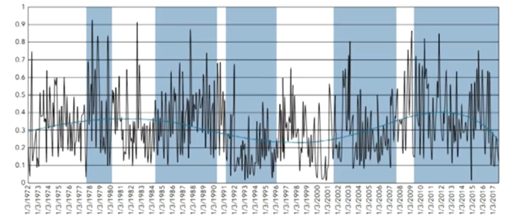 FRM Ⅱ Market Risk Measurement and Management