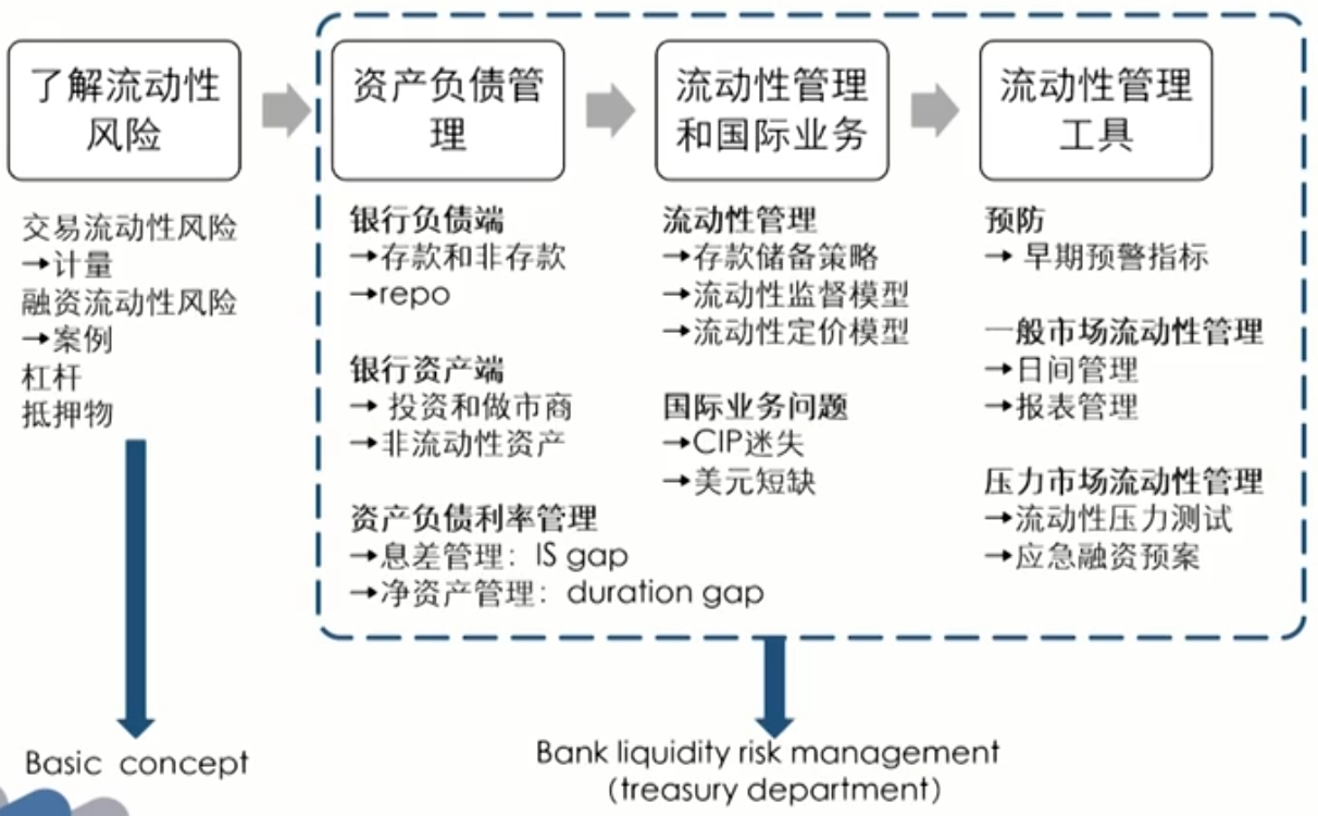 FRM Ⅱ Liquidity and Treasury Risk Measurement and Management