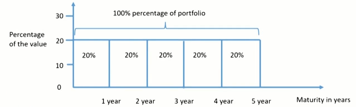 FRM Ⅱ Liquidity and Treasury Risk Measurement and Management