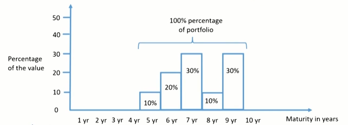 FRM Ⅱ Liquidity and Treasury Risk Measurement and Management