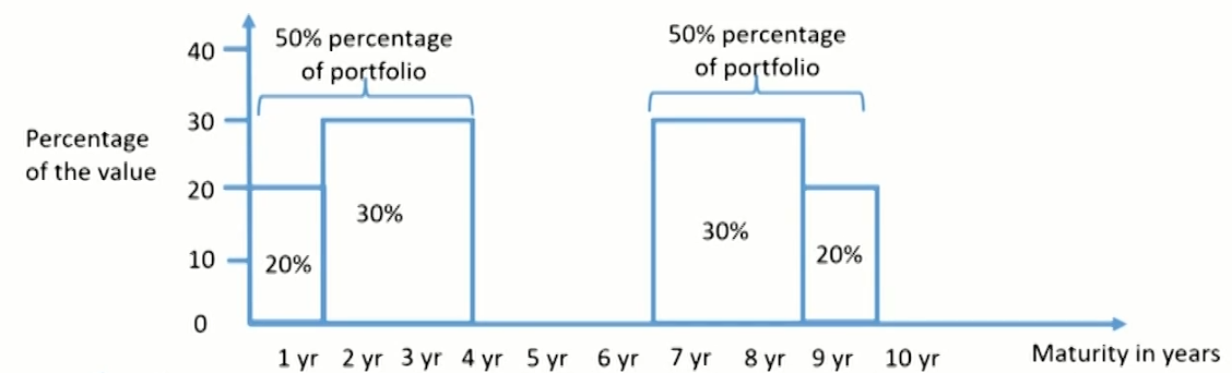 FRM Ⅱ Liquidity and Treasury Risk Measurement and Management