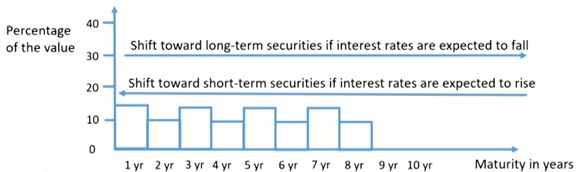 FRM Ⅱ Liquidity and Treasury Risk Measurement and Management