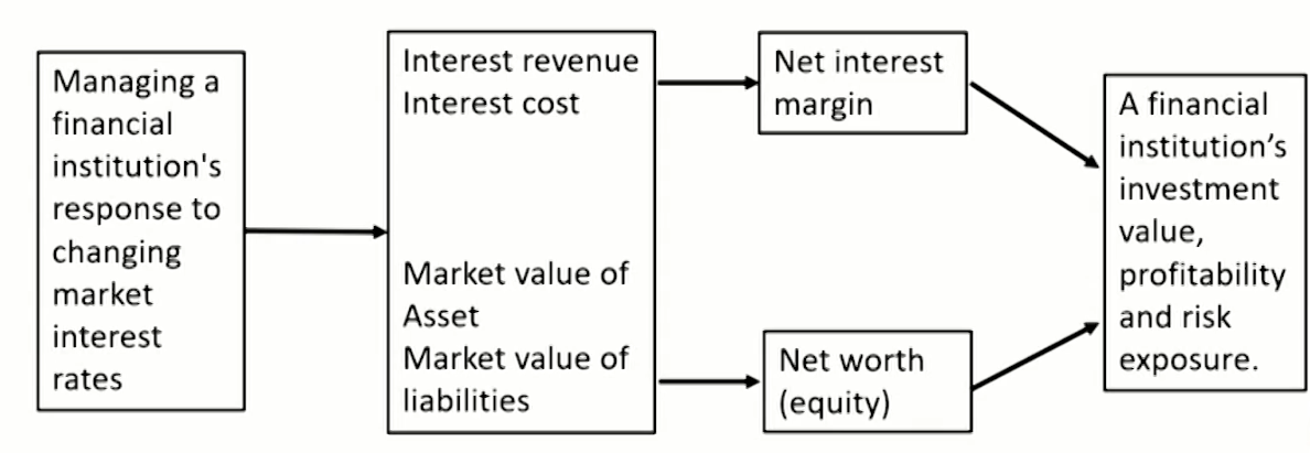 FRM Ⅱ Liquidity and Treasury Risk Measurement and Management