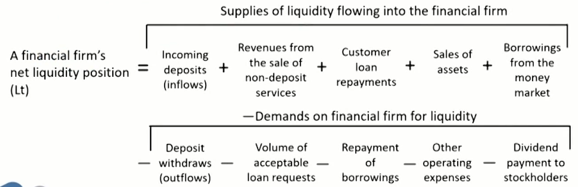 FRM Ⅱ Liquidity and Treasury Risk Measurement and Management