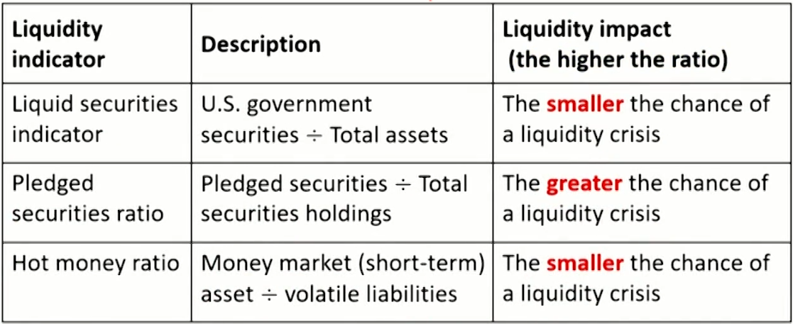 FRM Ⅱ Liquidity and Treasury Risk Measurement and Management